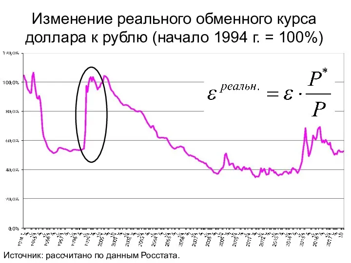 Изменение реального обменного курса доллара к рублю (начало 1994 г.