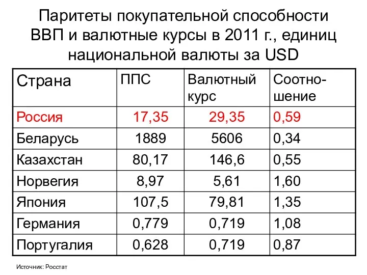 Паритеты покупательной способности ВВП и валютные курсы в 2011 г.,