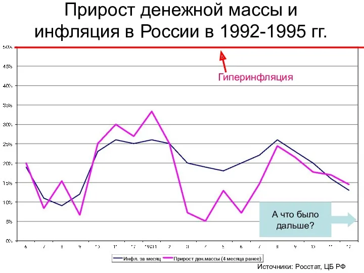 Прирост денежной массы и инфляция в России в 1992-1995 гг. Источники: Росстат, ЦБ РФ Гиперинфляция