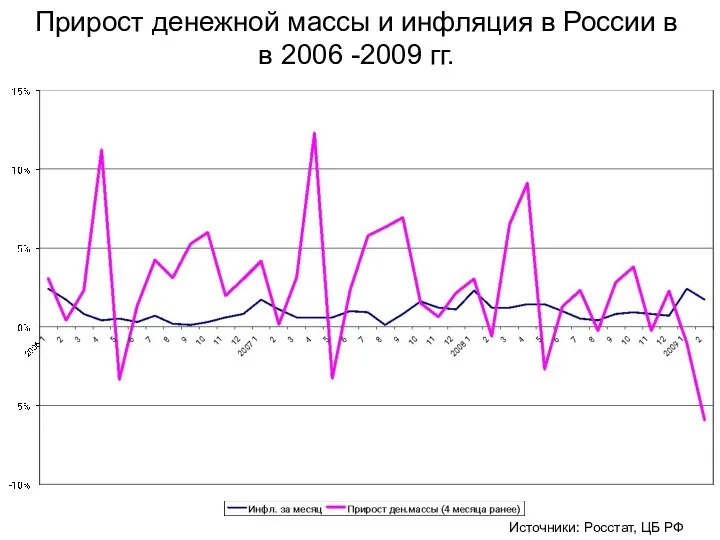 Прирост денежной массы и инфляция в России в в 2006 -2009 гг. Источники: Росстат, ЦБ РФ