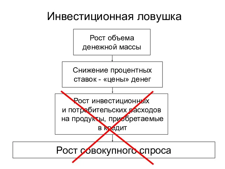 Инвестиционная ловушка Рост объема денежной массы Снижение процентных ставок -