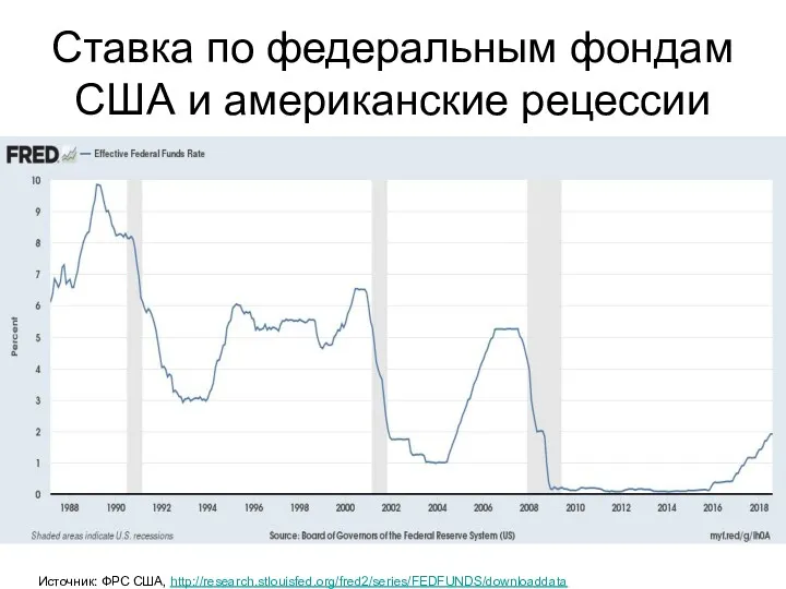 Ставка по федеральным фондам США и американские рецессии