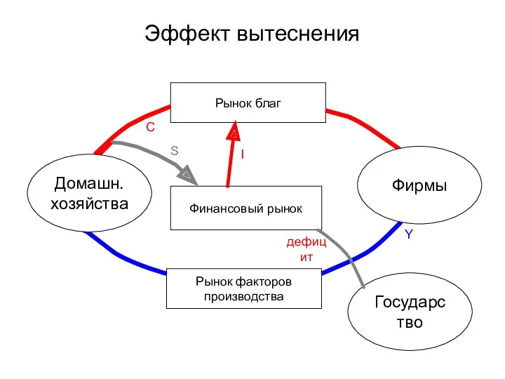 Эффект вытеснения Рынок благ Рынок факторов производства Финансовый рынок Фирмы