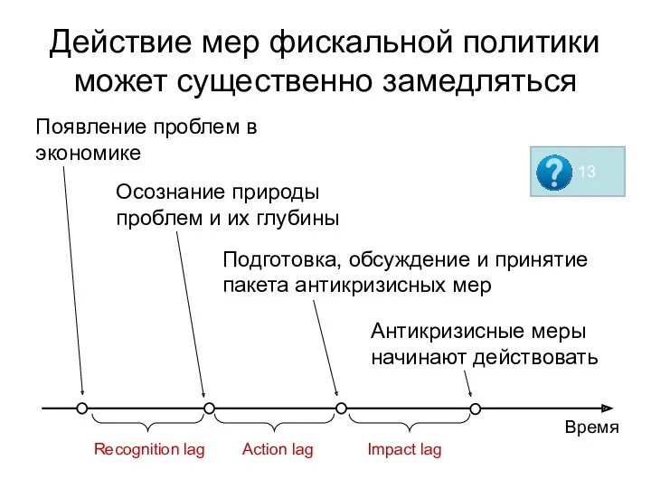 Действие мер фискальной политики может существенно замедляться Время Появление проблем