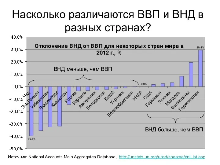 Насколько различаются ВВП и ВНД в разных странах? Источник: National