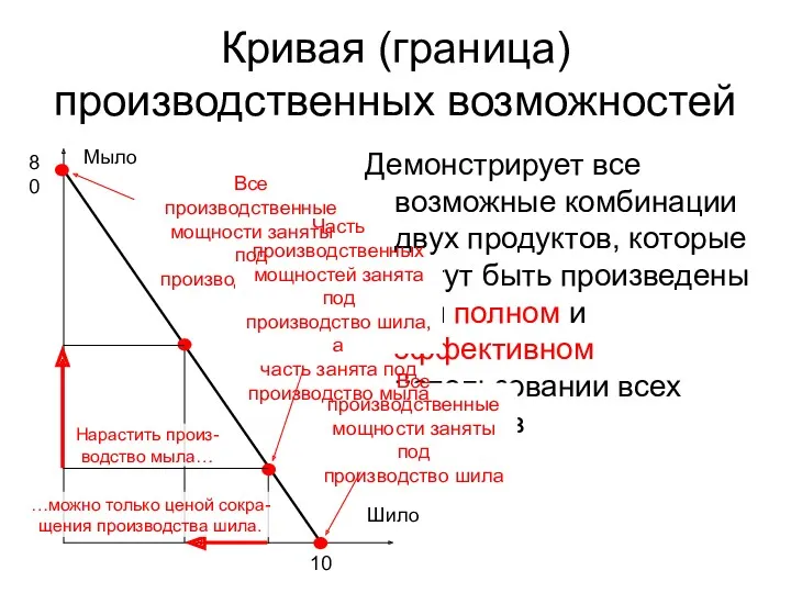 Кривая (граница) производственных возможностей Демонстрирует все возможные комбинации двух продуктов,