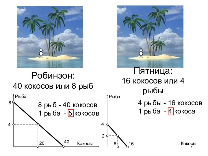 Робинзон: 40 кокосов или 8 рыб Пятница: 16 кокосов или