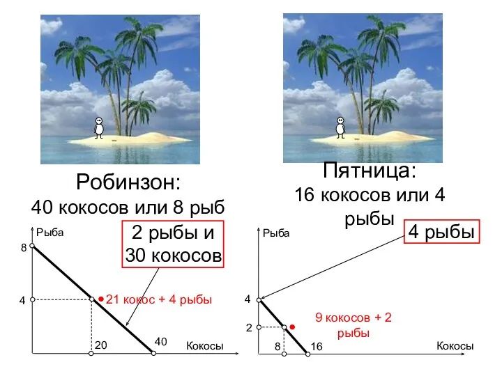 Робинзон: 40 кокосов или 8 рыб Пятница: 16 кокосов или