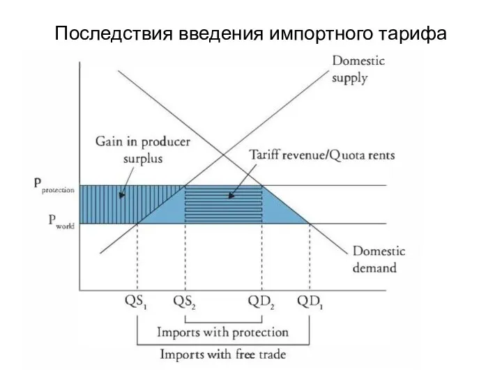 Последствия введения импортного тарифа