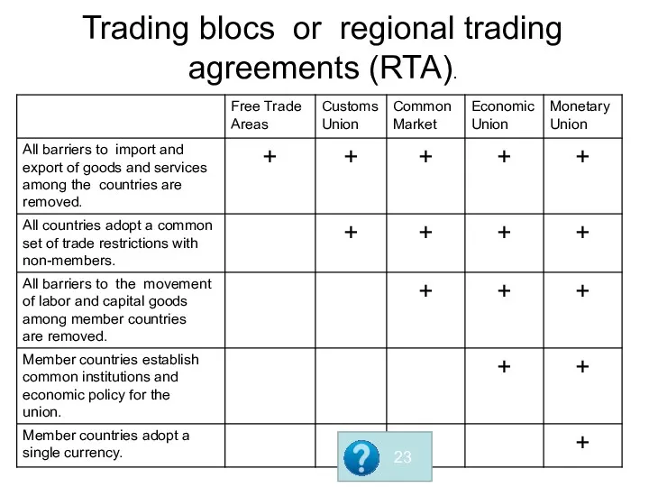 Trading blocs or regional trading agreements (RTA).