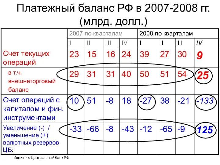 Платежный баланс РФ в 2007-2008 гг. (млрд. долл.) Источник: Центральный банк РФ