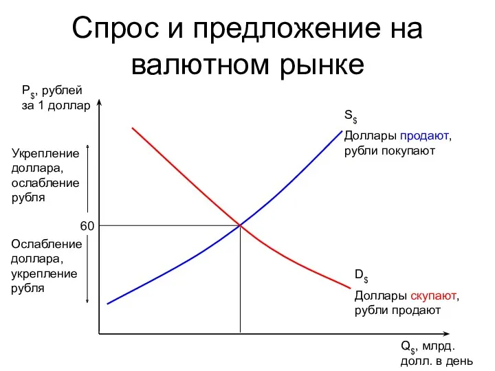 P$, рублей за 1 доллар S$ Доллары продают, рубли покупают