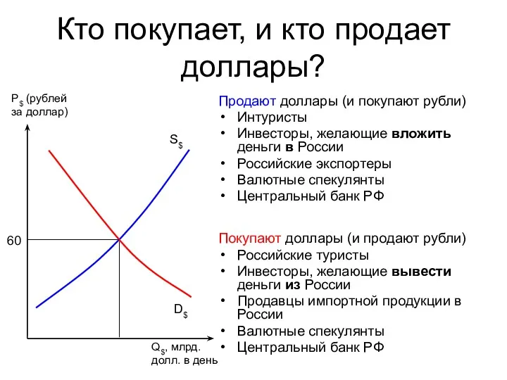 S$ D$ Кто покупает, и кто продает доллары? Покупают доллары