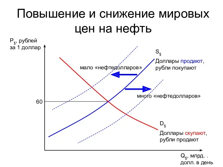 P$, рублей за 1 доллар S$ Доллары продают, рубли покупают