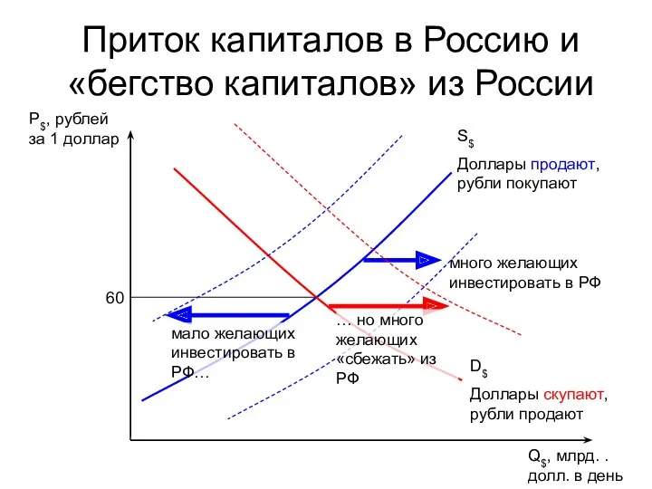 P$, рублей за 1 доллар S$ Доллары продают, рубли покупают