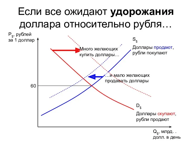 P$, рублей за 1 доллар S$ Доллары продают, рубли покупают