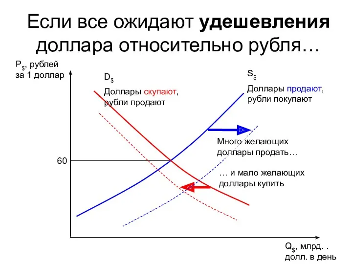 P$, рублей за 1 доллар S$ Доллары продают, рубли покупают