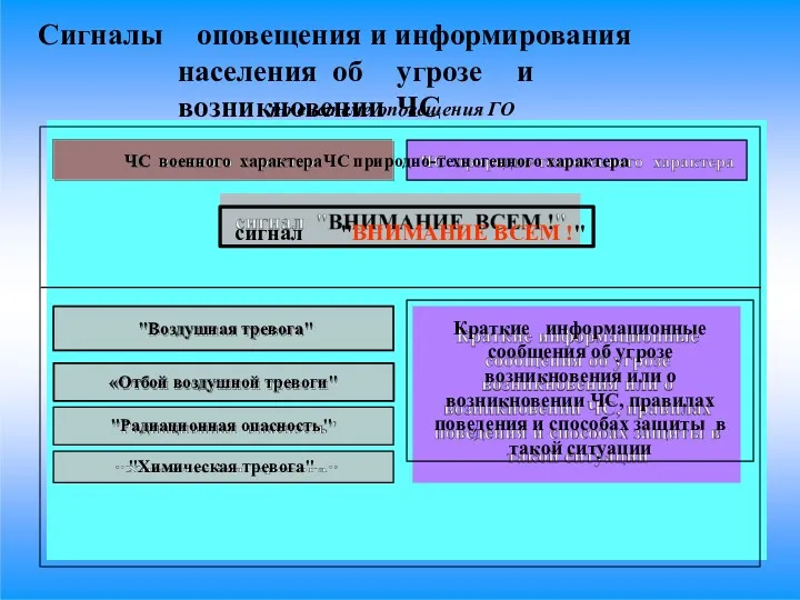 Сигналы оповещения и информирования населения об угрозе и возникновении ЧС