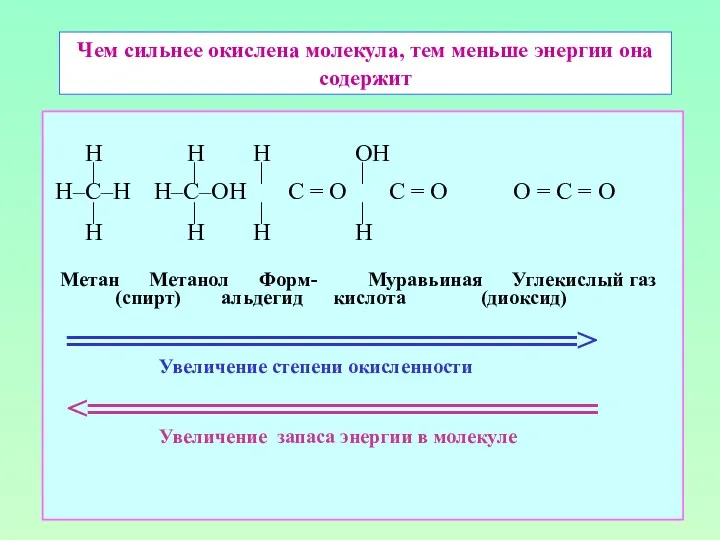 Чем сильнее окислена молекула, тем меньше энергии она содержит H