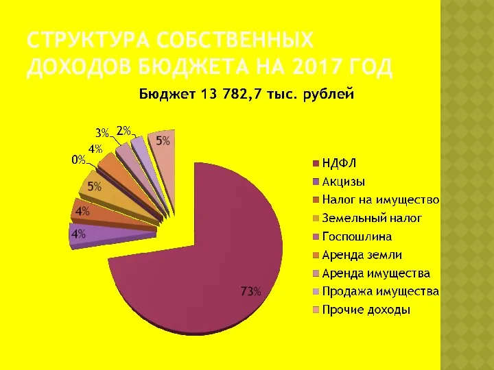 СТРУКТУРА СОБСТВЕННЫХ ДОХОДОВ БЮДЖЕТА НА 2017 ГОД