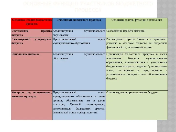 ОСНОВНЫЕ ФУНКЦИИ УЧАСТНИКОВ БЮДЖЕТНОГО ПРОЦЕССА