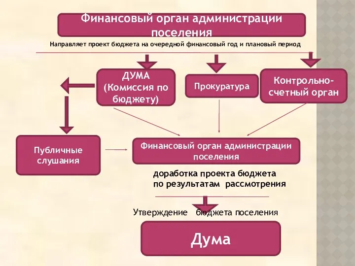 Финансовый орган администрации поселения Контрольно-счетный орган Публичные слушания ДУМА (Комиссия