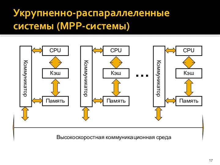 Укрупненно-распараллеленные системы (МРР-системы) … Высокоскоростная коммуникационная среда