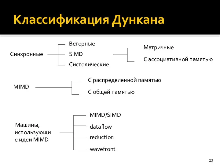 Классификация Дункана Синхронные Веторные SIMD Систолические Матричные С ассоциативной памятью