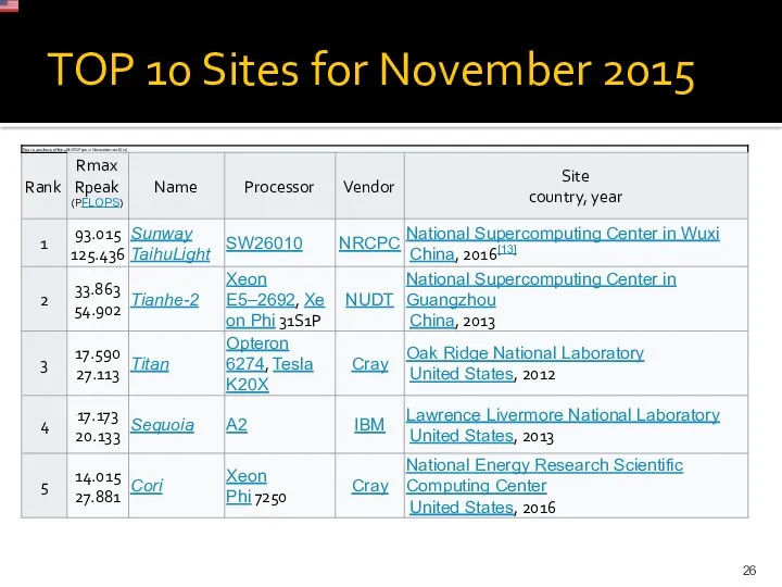 TOP 10 Sites for November 2015