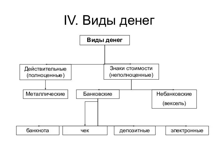 IV. Виды денег Действительные (полноценные) Знаки стоимости (неполноценные) Виды денег