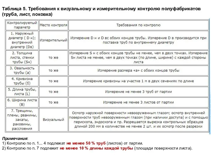 Таблица 5. Требования к визуальному и измерительному контролю полуфабрикатов (труба,