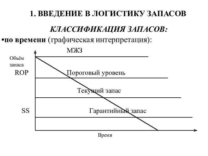 1. ВВЕДЕНИЕ В ЛОГИСТИКУ ЗАПАСОВ КЛАССИФИКАЦИЯ ЗАПАСОВ: по времени (графическая