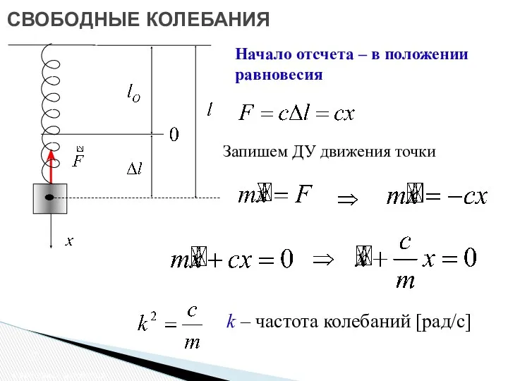 СВОБОДНЫЕ КОЛЕБАНИЯ Свободные колебания Начало отсчета – в положении равновесия