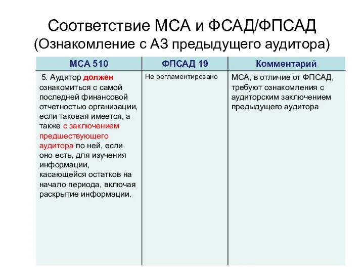 Соответствие МСА и ФСАД/ФПСАД (Ознакомление с АЗ предыдущего аудитора)