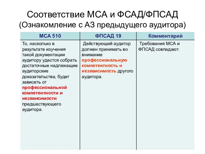 Соответствие МСА и ФСАД/ФПСАД (Ознакомление с АЗ предыдущего аудитора)