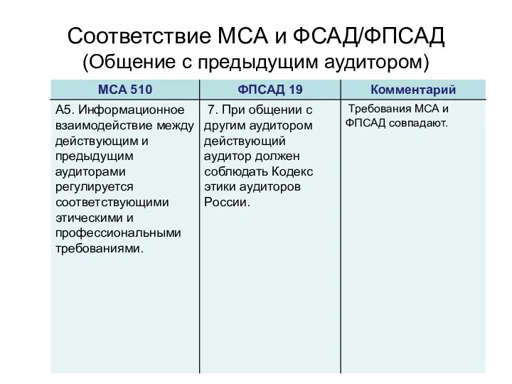 Соответствие МСА и ФСАД/ФПСАД (Общение с предыдущим аудитором)