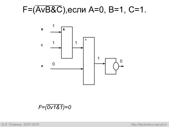 F=(AvB&C),если А=0, В=1, С=1. 0 1 1 1 1 0