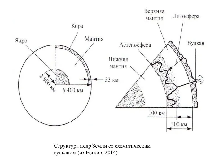 Структура недр Земли со схематическим вулканом (из Еськов, 2014)