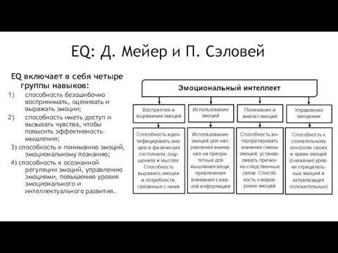 EQ: Д. Мейер и П. Сэловей EQ включает в себя четыре группы навыков: