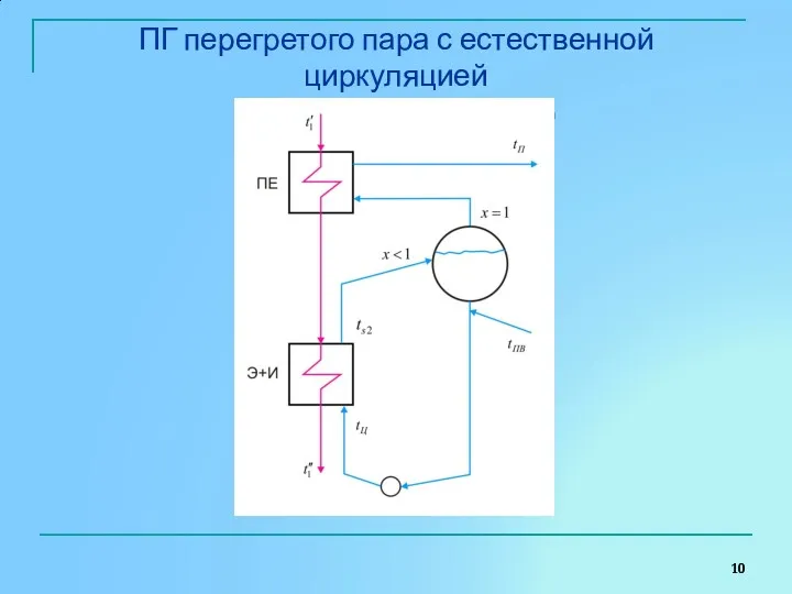 ПГ перегретого пара с естественной циркуляцией (с совмещенным Э+И)