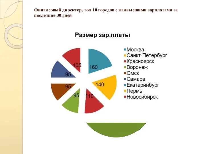 Финансовый директор, топ 10 городов с наивысшими зарплатами за последние 30 дней