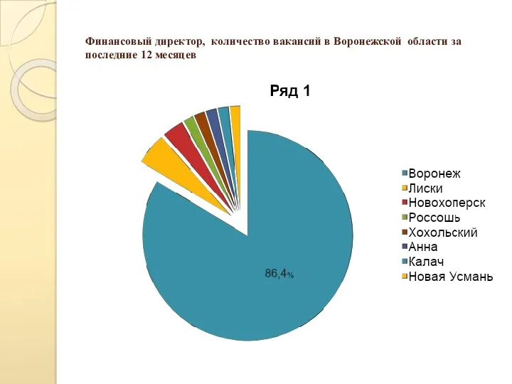 Финансовый директор, количество вакансий в Воронежской области за последние 12 месяцев