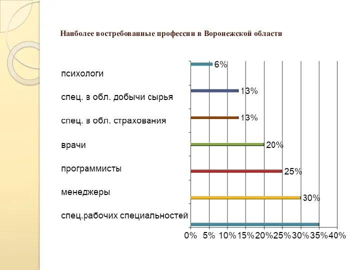 Наиболее востребованные профессии в Воронежской области