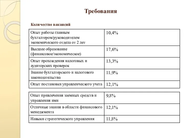 Требования Количество вакансий