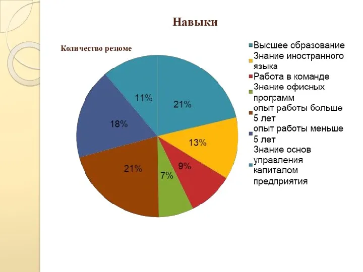 Навыки Количество резюме