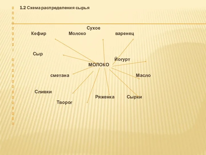 1.2 Схема распределения сырья Сухое Кефир Молоко варенец Сыр Йогурт