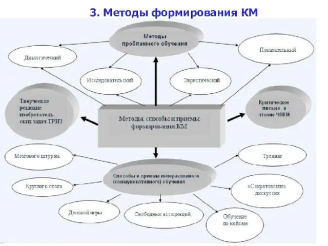 3. Методы формирования КМ