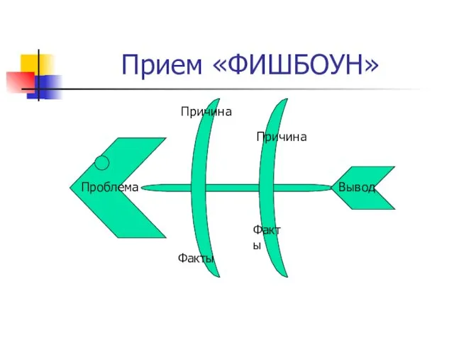 Прием «ФИШБОУН» Проблема Причина Причина Факты Факты Вывод