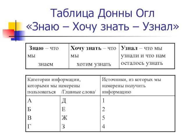 Таблица Донны Огл «Знаю – Хочу знать – Узнал»