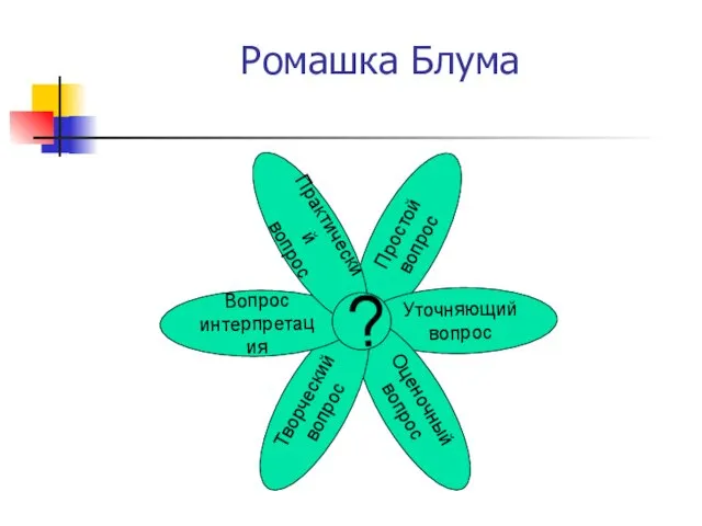 Ромашка Блума Простой вопрос Уточняющий вопрос Оценочный вопрос Творческий вопрос Вопрос интерпретация Практический вопрос ?